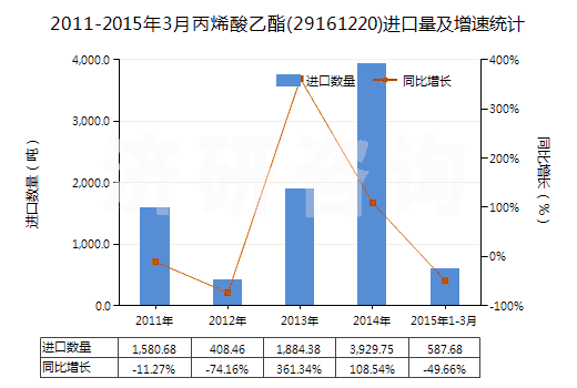 2011-2015年3月丙烯酸乙酯(29161220)進(jìn)口量及增速統(tǒng)計(jì) 2011-2015年3月丙烯酸乙酯(29161220)進(jìn)口量及增速統(tǒng)計(jì)